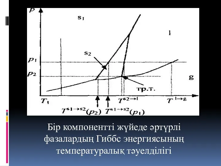 Бір компонентті жүйеде әртүрлі фазалардың Гиббс энергиясының температуралық тәуелділігі