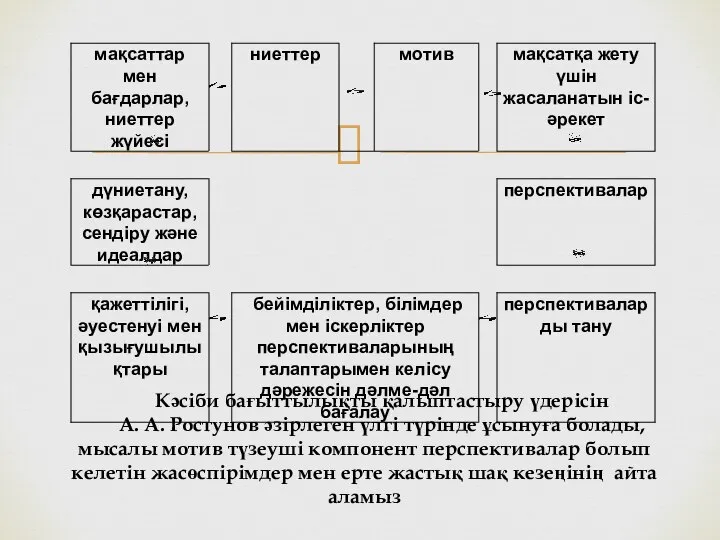 Кәсіби бағыттылықты қалыптастыру үдерісін А. А. Ростунов әзірлеген үлгі түрінде ұсынуға