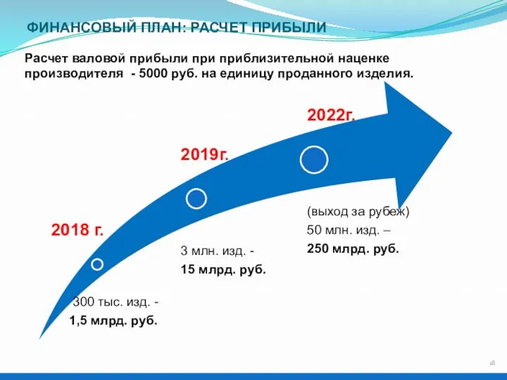 ФИНАНСОВЫЙ ПЛАН: РАСЧЕТ ПРИБЫЛИ Расчет валовой прибыли при приблизительной наценке производителя