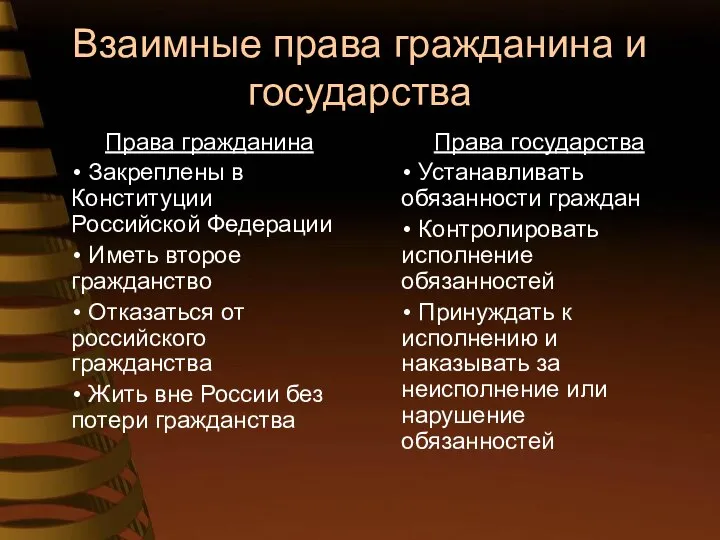 Взаимные права гражданина и государства Права гражданина Закреплены в Конституции Российской