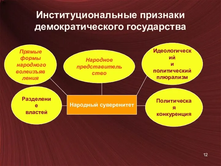 Институциональные признаки демократического государства Народный суверенитет Прямые формы народного волеизъявления Идеологический