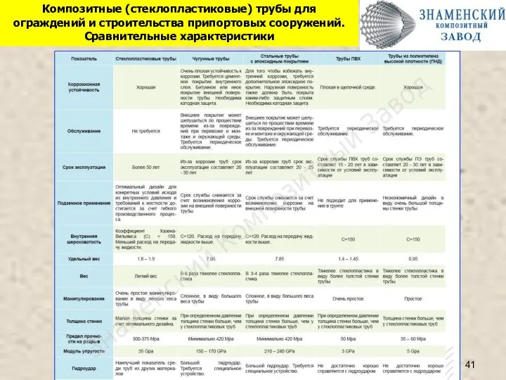 Композитные (стеклопластиковые) трубы для ограждений и строительства припортовых сооружений. Сравнительные характеристики
