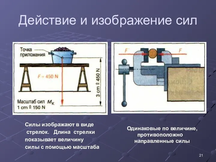 Действие и изображение сил Одинаковые по величине, противоположно направленные силы Силы