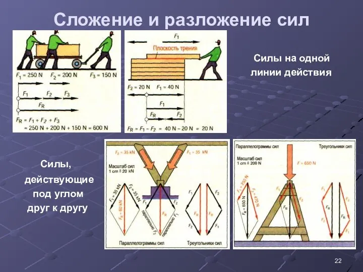 Сложение и разложение сил Силы на одной линии действия Силы, действующие под углом друг к другу