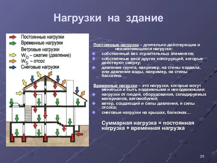 Нагрузки на здание Постоянные нагрузки – длительно действующие и неизменяющиеся нагрузки: