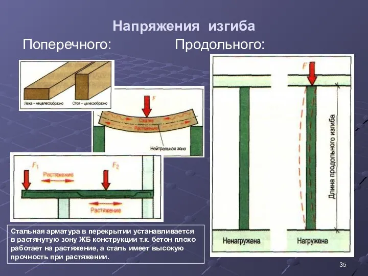 Напряжения изгиба Поперечного: Продольного: Стальная арматура в перекрытии устанавливается в растянутую