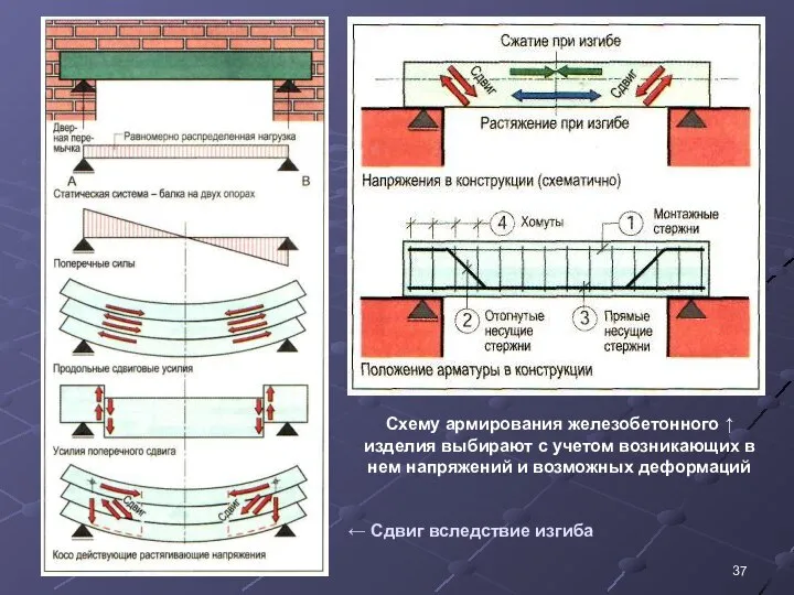 ← Сдвиг вследствие изгиба Схему армирования железобетонного ↑ изделия выбирают с