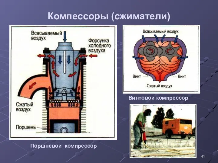 Компессоры (сжиматели) Поршневой компрессор Винтовой компрессор