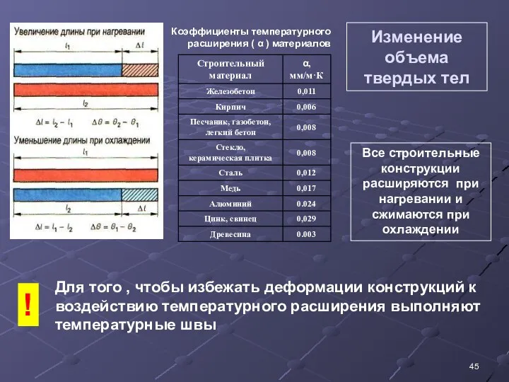 Изменение объема твердых тел Коэффициенты температурного расширения ( α ) материалов