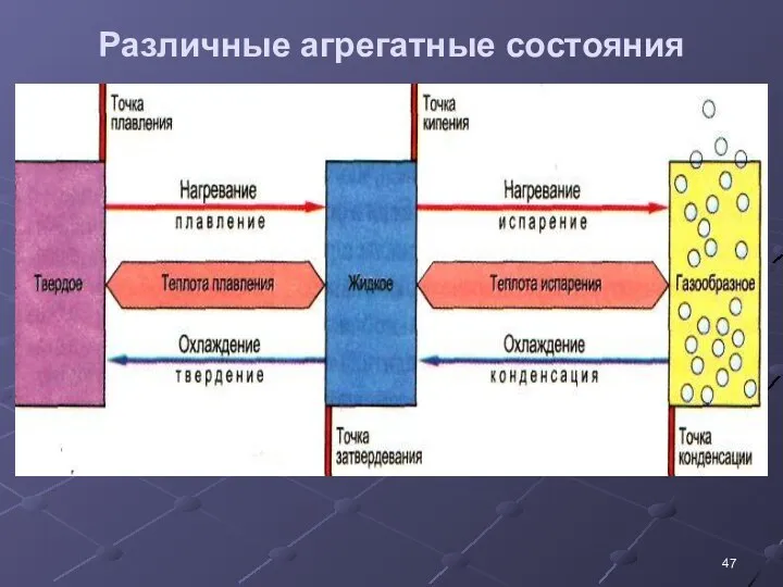 Различные агрегатные состояния