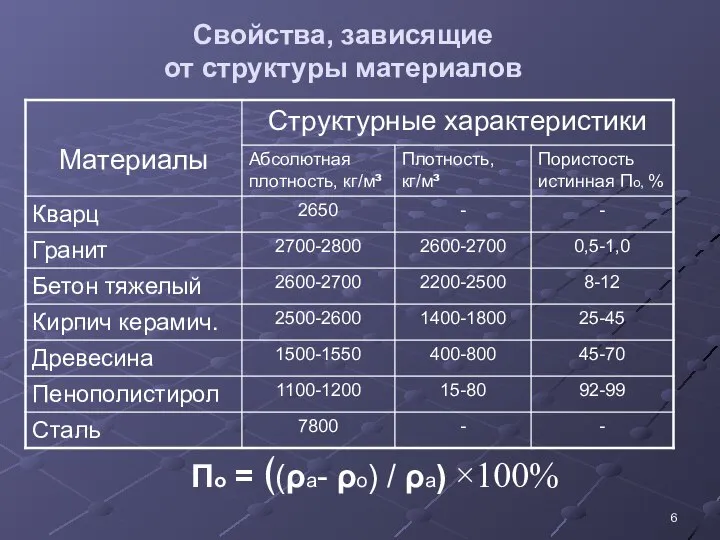 Свойства, зависящие от структуры материалов По = ﴾(ρa- ρo) / ρa) ×100%