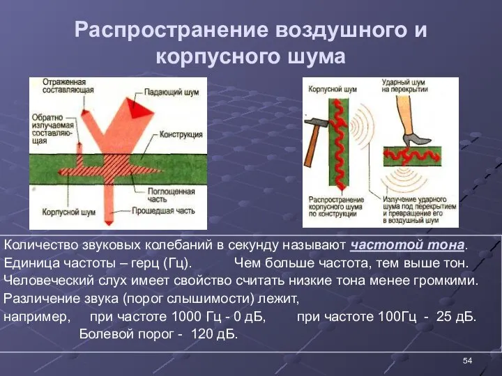 Распространение воздушного и корпусного шума Количество звуковых колебаний в секунду называют