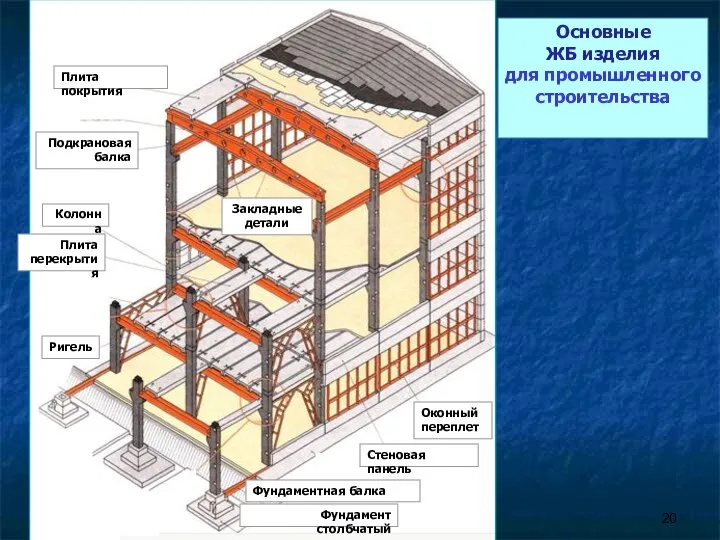 Основные ЖБ изделия для промышленного строительства Стеновая панель Оконный переплет Фундаментная