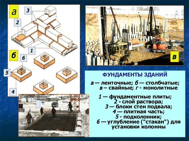 ФУНДАМЕНТЫ ЗДАНИЙ а — ленточные; б — столбчатые; в – свайные;