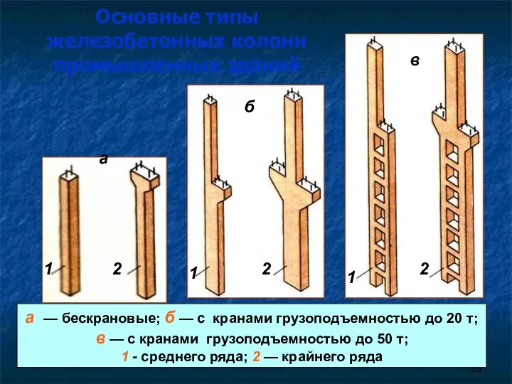 Основные типы железобетонных колонн промышленных зданий а — бескрановые; б —