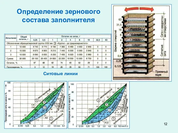 Определение зернового состава заполнителя Ситовые линии