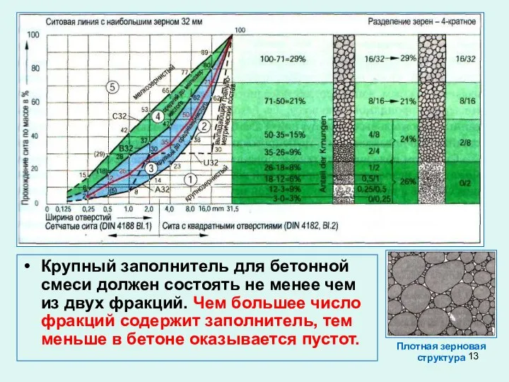 Плотная зерновая структура Крупный заполнитель для бетонной смеси должен состоять не