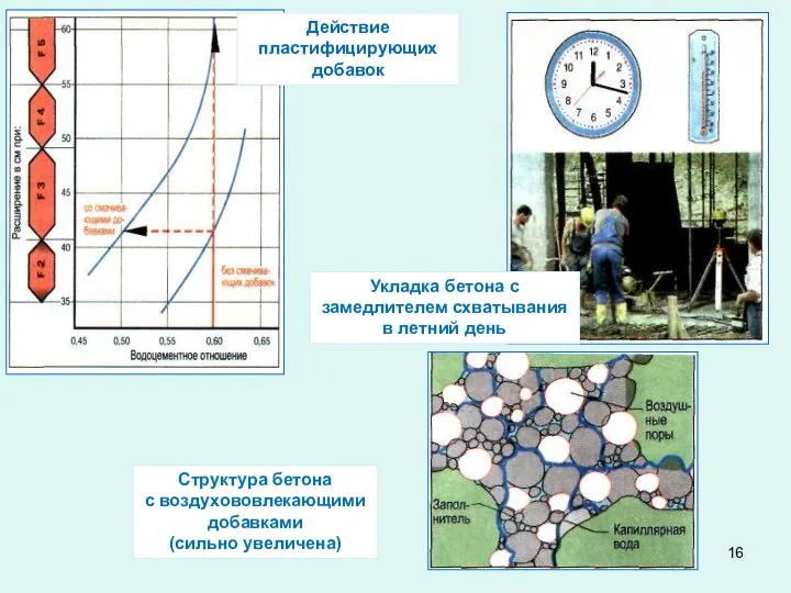 Действие пластифицирующих добавок Структура бетона с воздухововлекающими добавками (сильно увеличена) Укладка