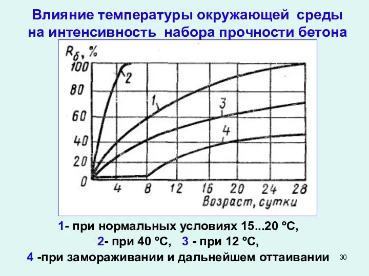 Влияние температуры окружающей среды на интенсивность набора прочности бетона 1- при