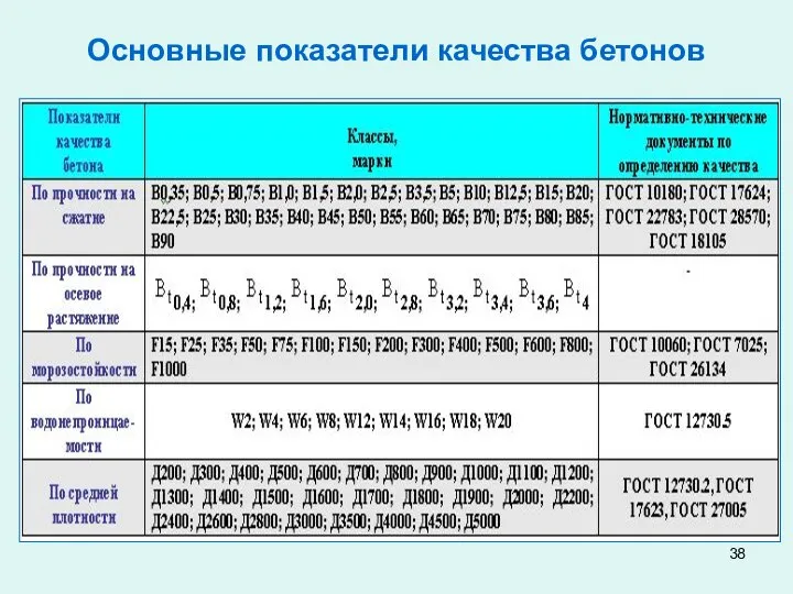 Основные показатели качества бетонов