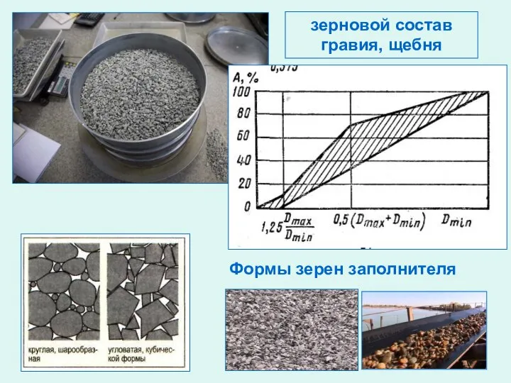 Формы зерен заполнителя зерновой состав гравия, щебня