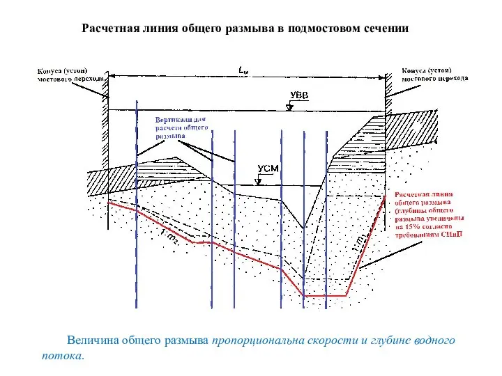 Величина общего размыва пропорциональна скорости и глубине водного потока. Расчетная линия общего размыва в подмостовом сечении