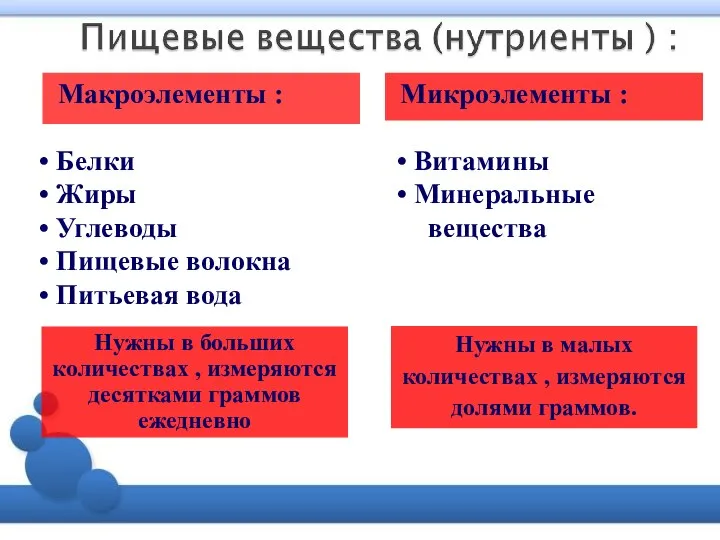 Микроэлементы : Нужны в малых количествах , измеряются долями граммов. Витамины