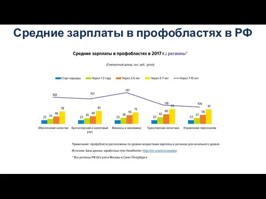 Средние зарплаты в профобластях в РФ