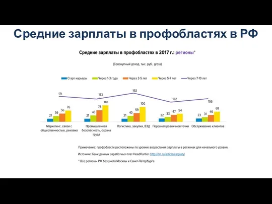 Средние зарплаты в профобластях в РФ