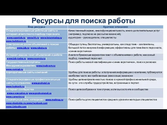 Ресурсы для поиска работы