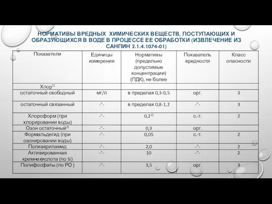 НОРМАТИВЫ ВРЕДНЫХ ХИМИЧЕСКИХ ВЕЩЕСТВ, ПОСТУПАЮЩИХ И ОБРАЗУЮЩИХСЯ В ВОДЕ В ПРОЦЕССЕ