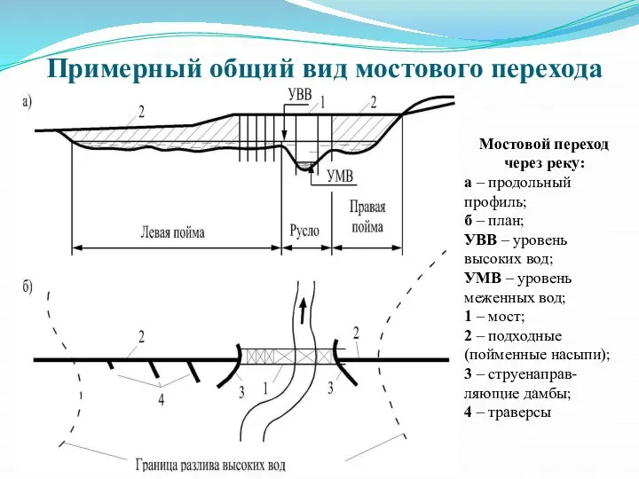 Примерный общий вид мостового перехода Мостовой переход через реку: а –