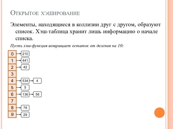 Открытое хэширование Элементы, находящиеся в коллизии друг с другом, образуют список.