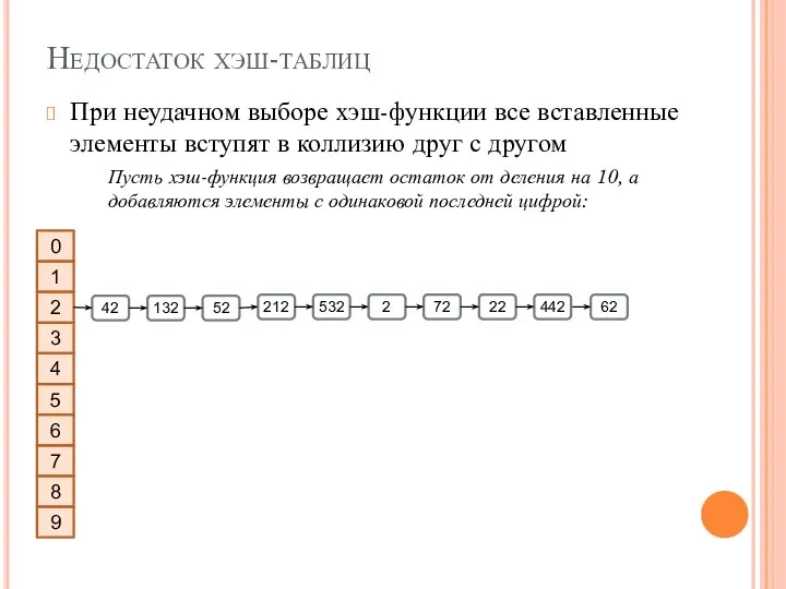 Недостаток хэш-таблиц При неудачном выборе хэш-функции все вставленные элементы вступят в