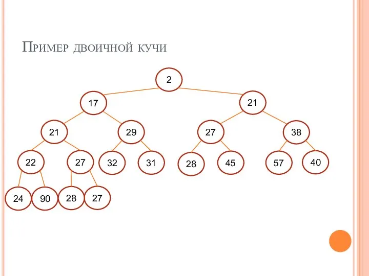 Пример двоичной кучи 2 24 90 27 28 17 21 38