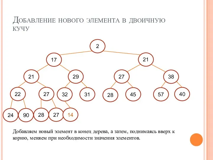 Добавление нового элемента в двоичную кучу 2 24 90 27 28