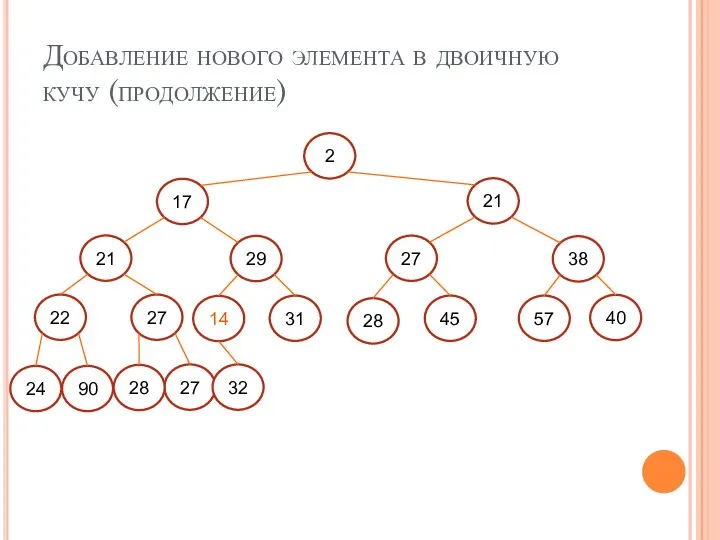 Добавление нового элемента в двоичную кучу (продолжение) 2 24 90 27