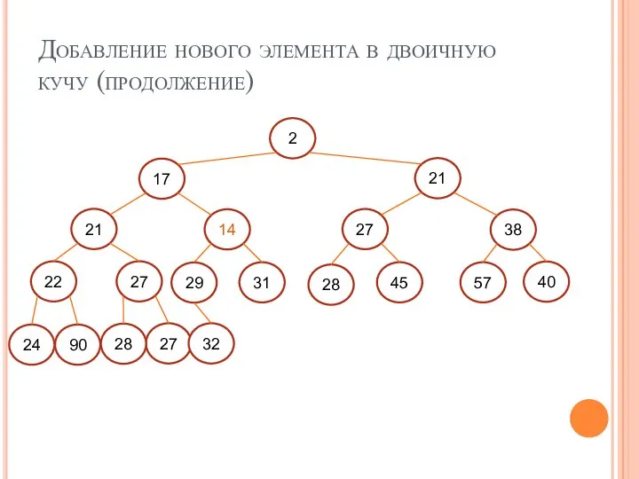 Добавление нового элемента в двоичную кучу (продолжение) 2 24 90 27