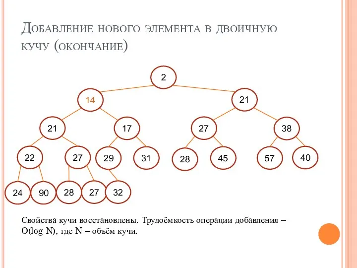 Добавление нового элемента в двоичную кучу (окончание) 2 24 90 27