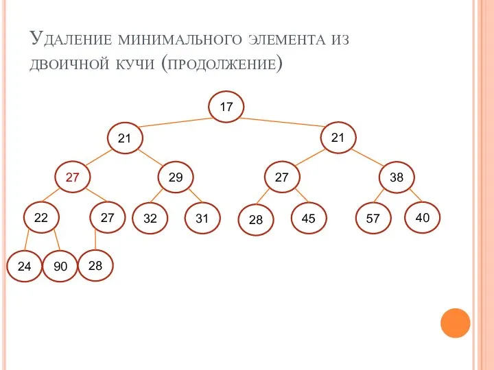 Удаление минимального элемента из двоичной кучи (продолжение) 17 24 90 28