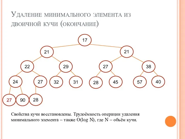 Удаление минимального элемента из двоичной кучи (окончание) 17 27 90 28