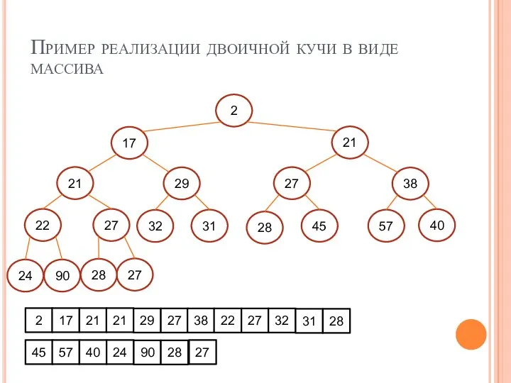 Пример реализации двоичной кучи в виде массива 2 24 90 27