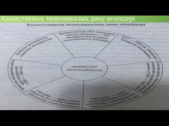 Қазақстанның экономикалық даму кезеңдері
