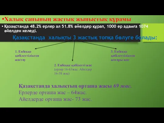 Халық санының жастық жыныстық құрамы Қазақстанда 48.2% ерлер ал 51.8% әйелдер