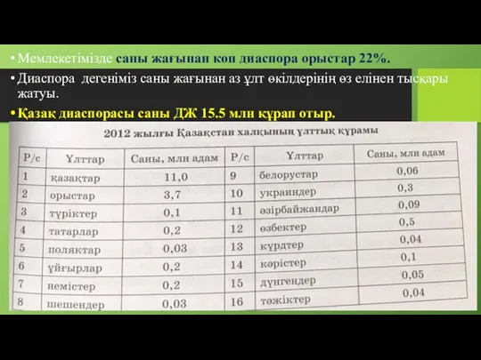 Мемлекетімізде саны жағынан көп диаспора орыстар 22%. Диаспора дегеніміз саны жағынан