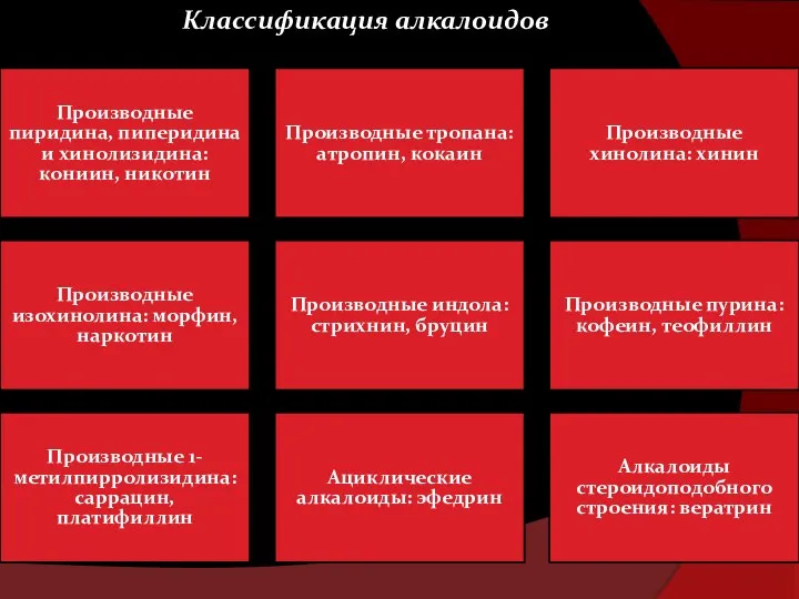 Классификация алкалоидов Производные пиридина, пиперидина и хинолизидина: кониин, никотин Производные тропана: