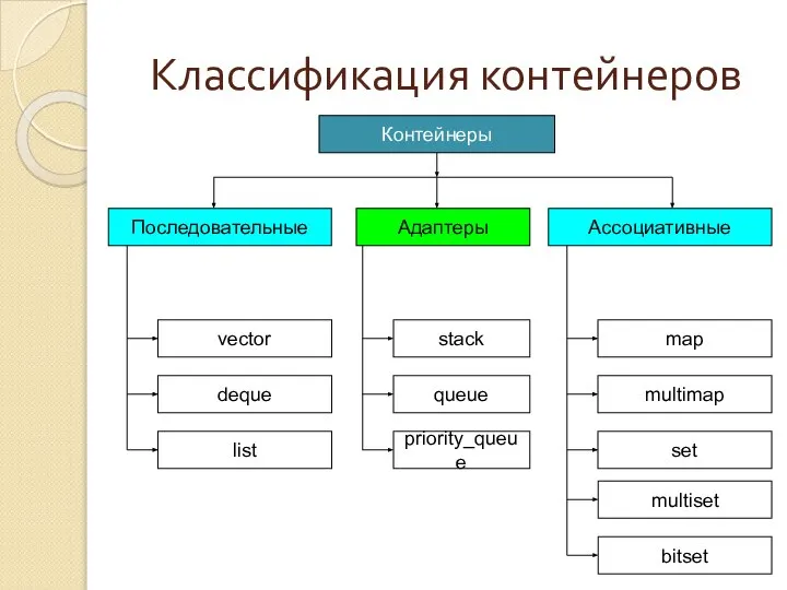 Классификация контейнеров Последовательные Контейнеры Адаптеры Ассоциативные stack priority_queue queue map set multimap bitset multiset