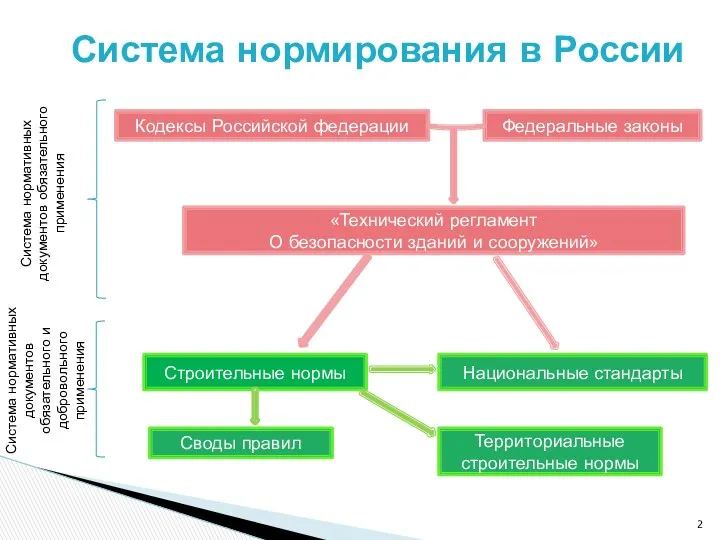 Система нормирования в России Кодексы Российской федерации Федеральные законы «Технический регламент