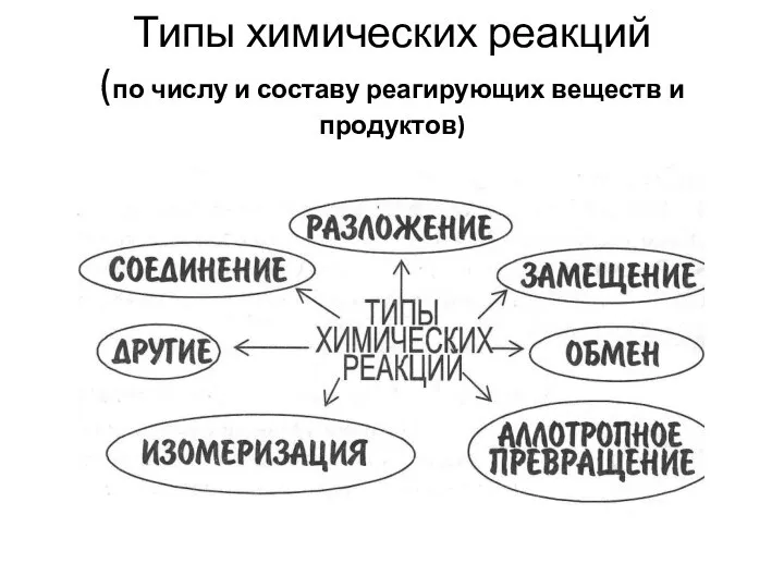 Типы химических реакций (по числу и составу реагирующих веществ и продуктов)