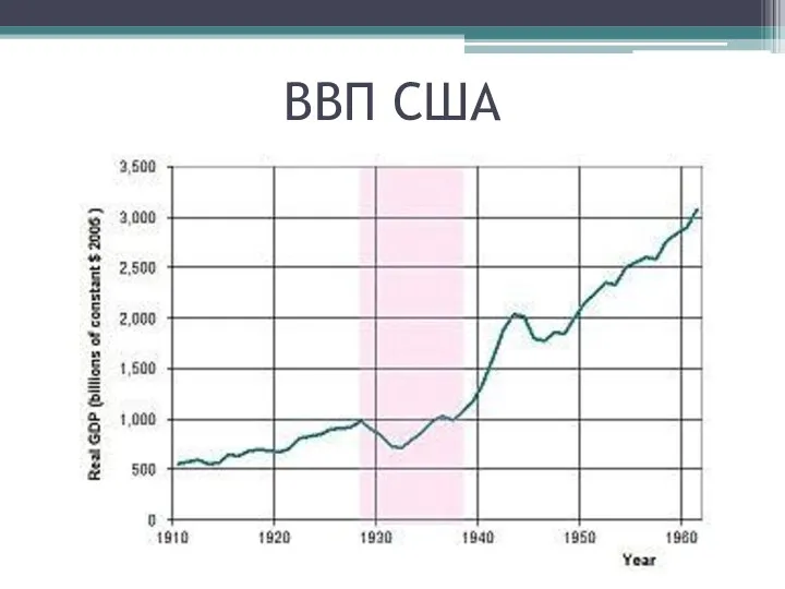 ВВП США